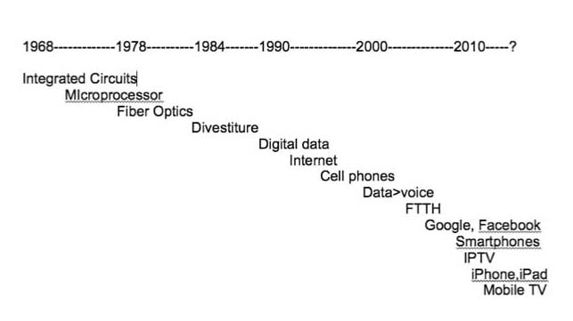History Of Telecommunication
