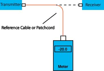 Measuring optical power in fiber optic communciations system