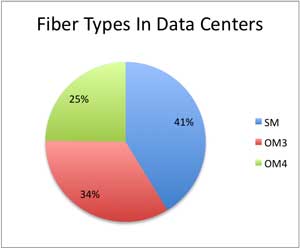 fiber in data centers