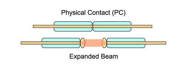 expanded beam