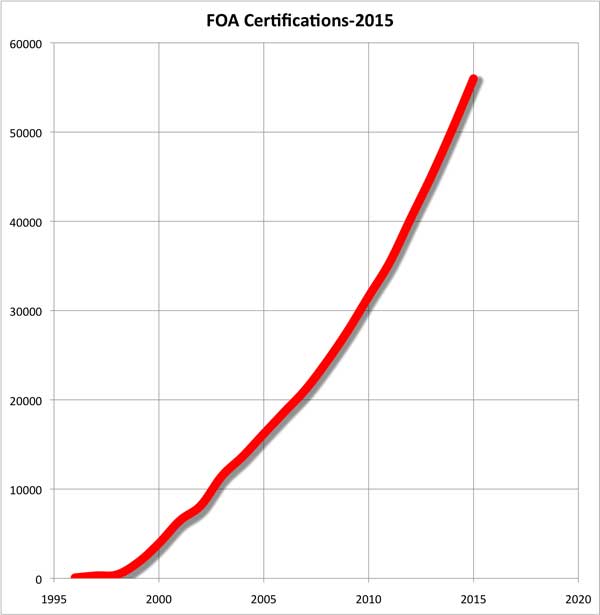 FOA Certifications 2015