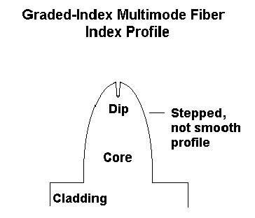 multimode fiber center dip