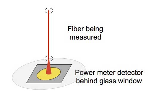 Fiber optic power meter detector
