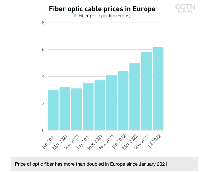 Prices of fiber