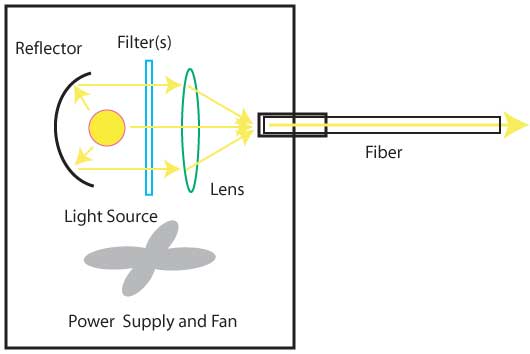 fiber optic lighting illuminator