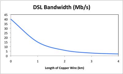 DSL bandwidth
