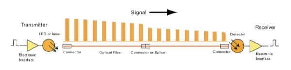 attenuation in a fiber optic datalink