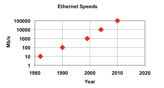 OLAN-Ethernet-Speed