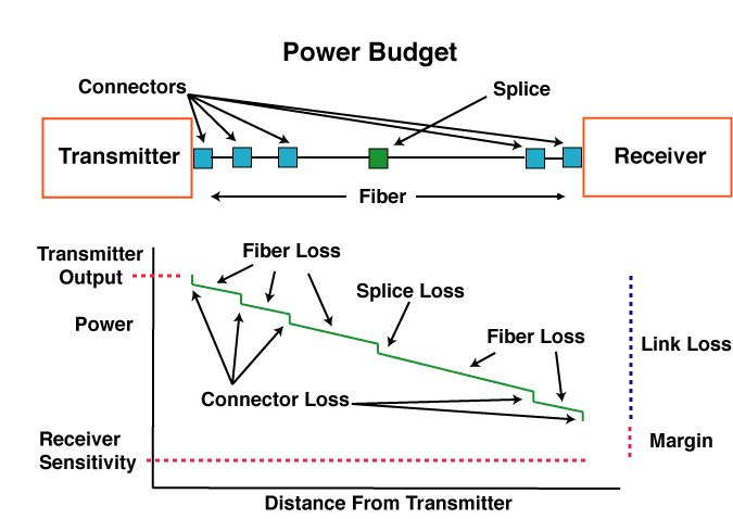 fiber optic network power budget