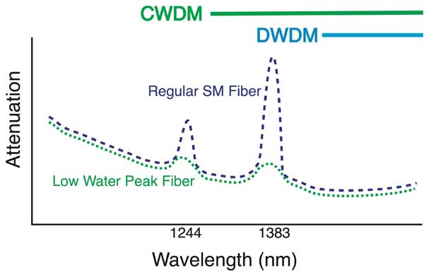 low water peak fiber