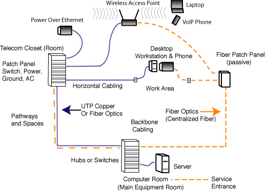 LAN cabling architecture