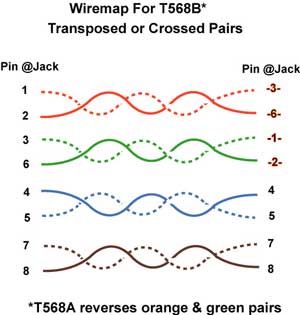 wiremap - corssed or transposed pairs
