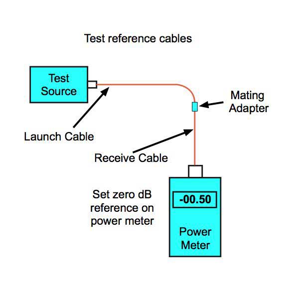 insertion loss test reference cables