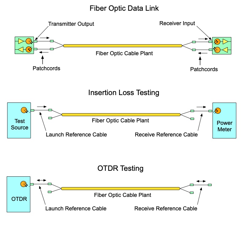 measuring loss of fiber optic cable plant