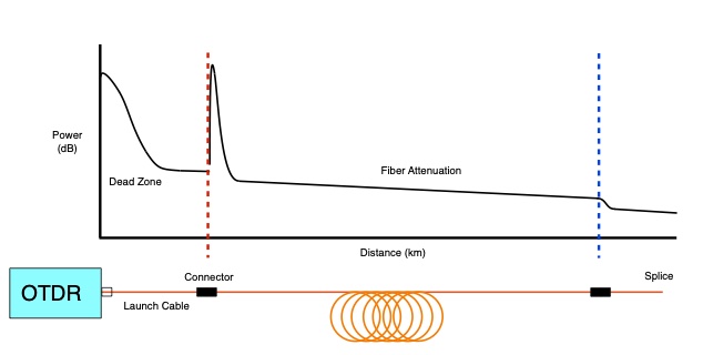 The FOA Reference For Fiber Optics - OTDRs