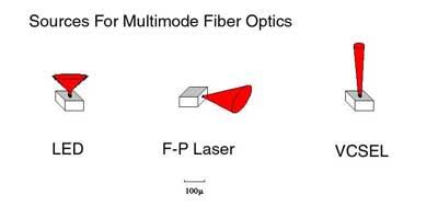 fiber optic sources