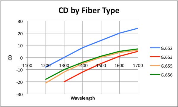 CD by fiber type