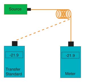 power meter calibration