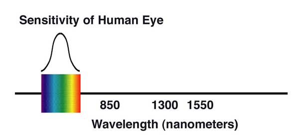 wavelengths of light in fiber optics