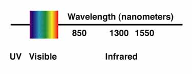 WT65 Fiber Optical Power Cable Meter 6 Wavelength 850,1300,1310,1490,1550,1625nm